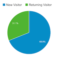 New Vs Returning Users in June