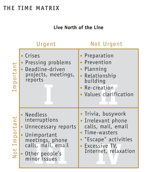 First Things First - Time Matrix