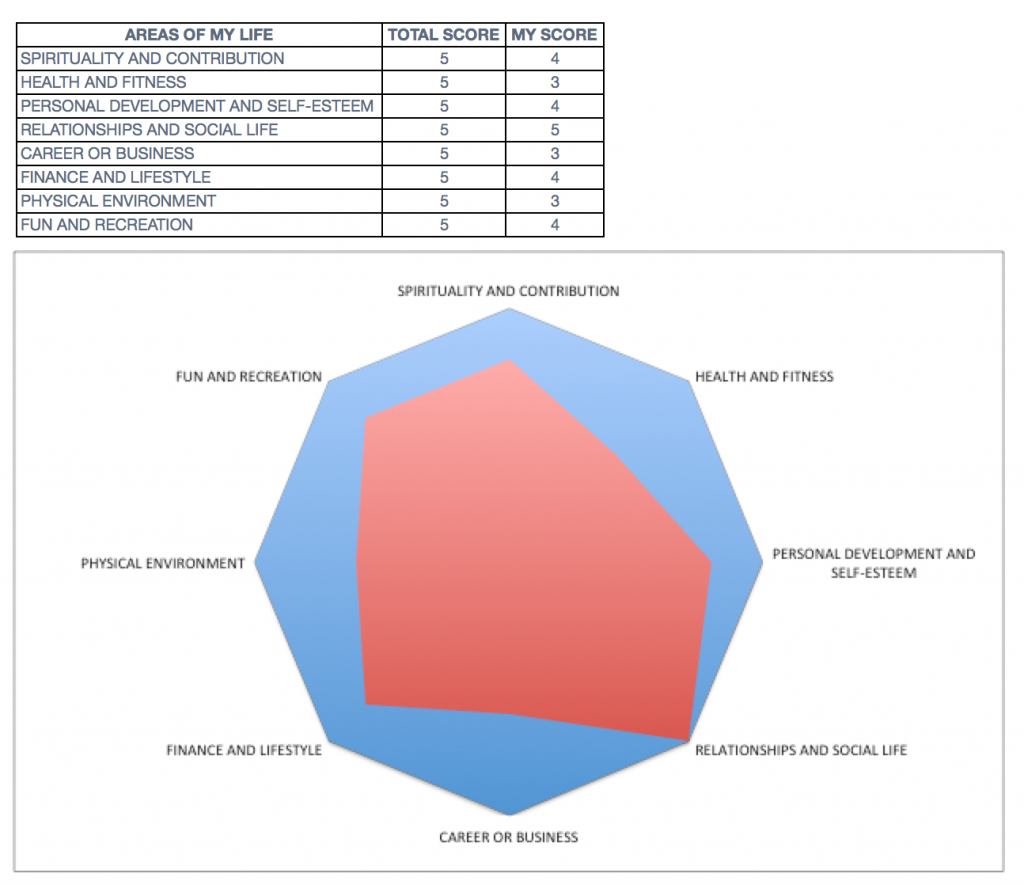 Wheel Of Life Template Excel Free