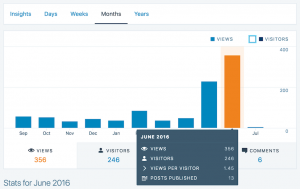 WordPress Stats - Views in June