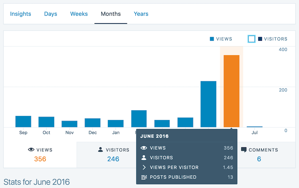 WordPress Stats - Views in June