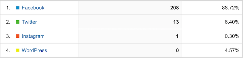 Social Media Traffic in July