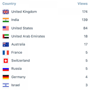Top 10 Countries of Visitors in July