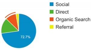 Traffic Sources in July