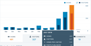 WordPress Stats - Views in July