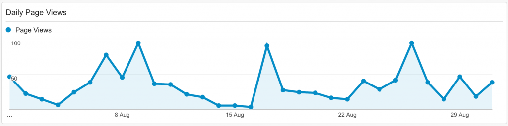 Daily Page Views in August