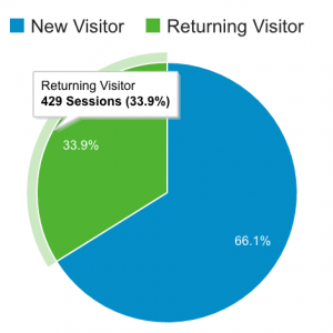 Returning Visitors - June to August