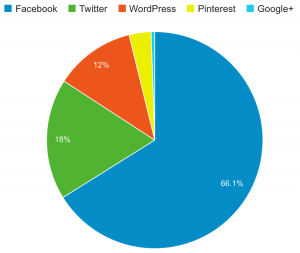 Social Media Traffic in August