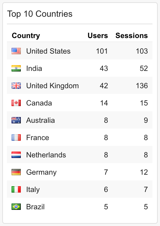 Top 10 Countries of Visitors in August