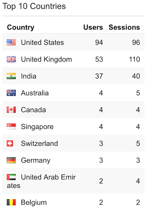 Top 10 Countries of Visitors in September