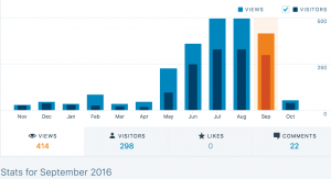 WordPress Stats - Views in September